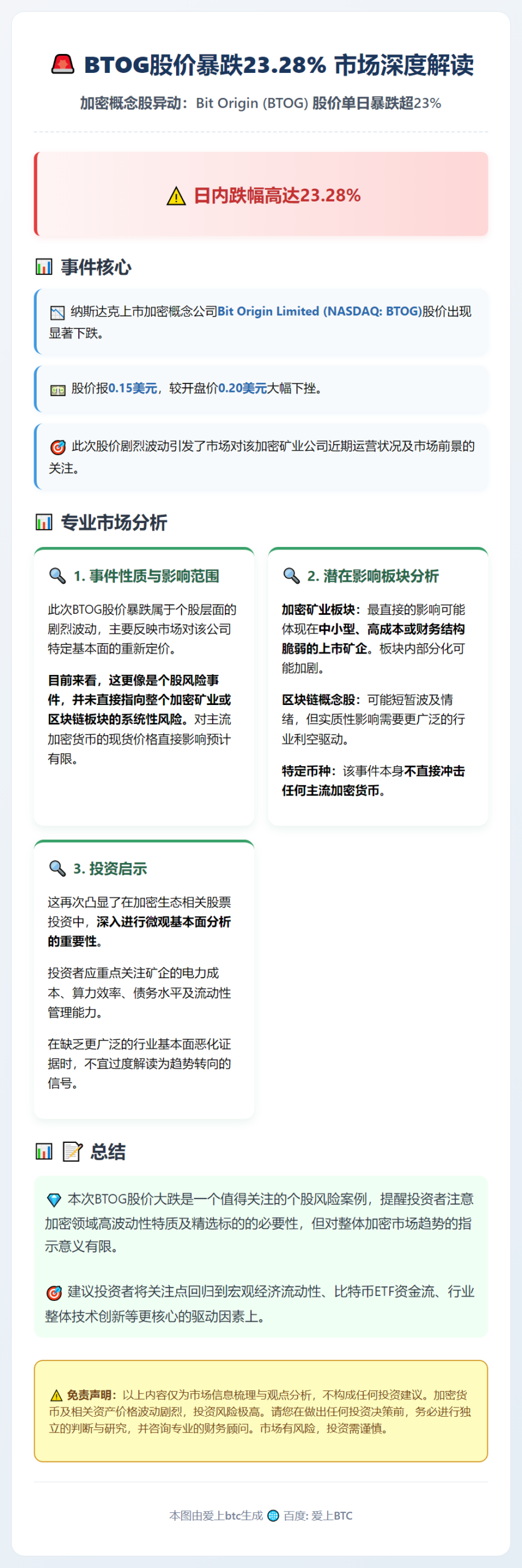 BTOG股价暴跌23.28%