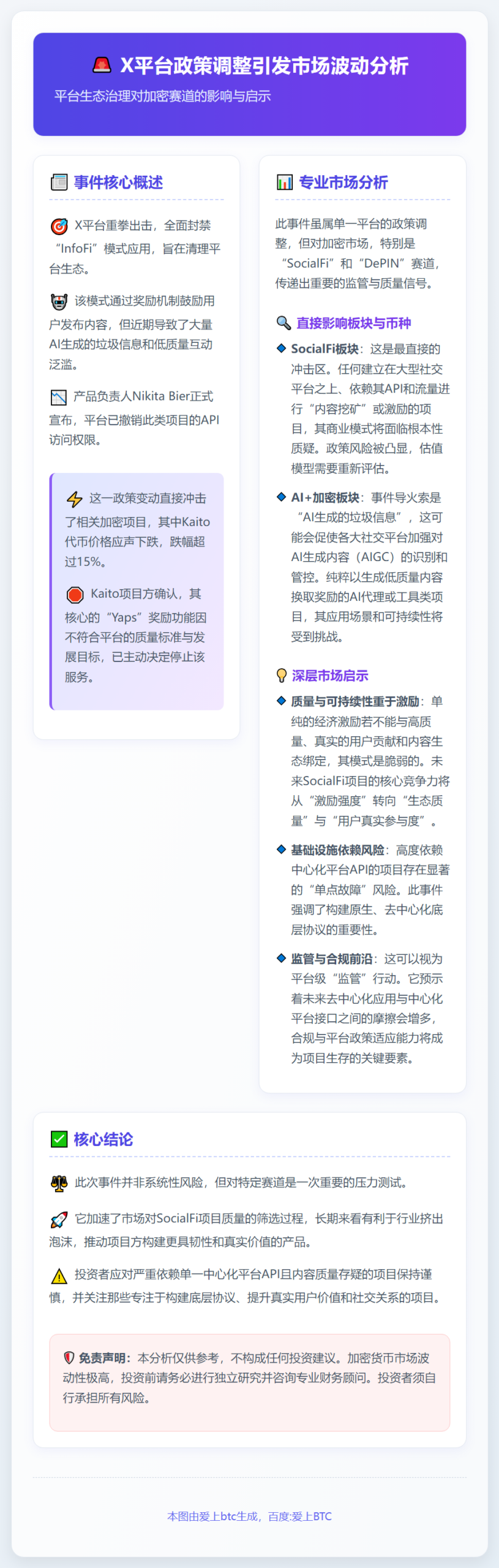 Kaito胜Yaps，Token暴跌，X清理回复垃圾信息