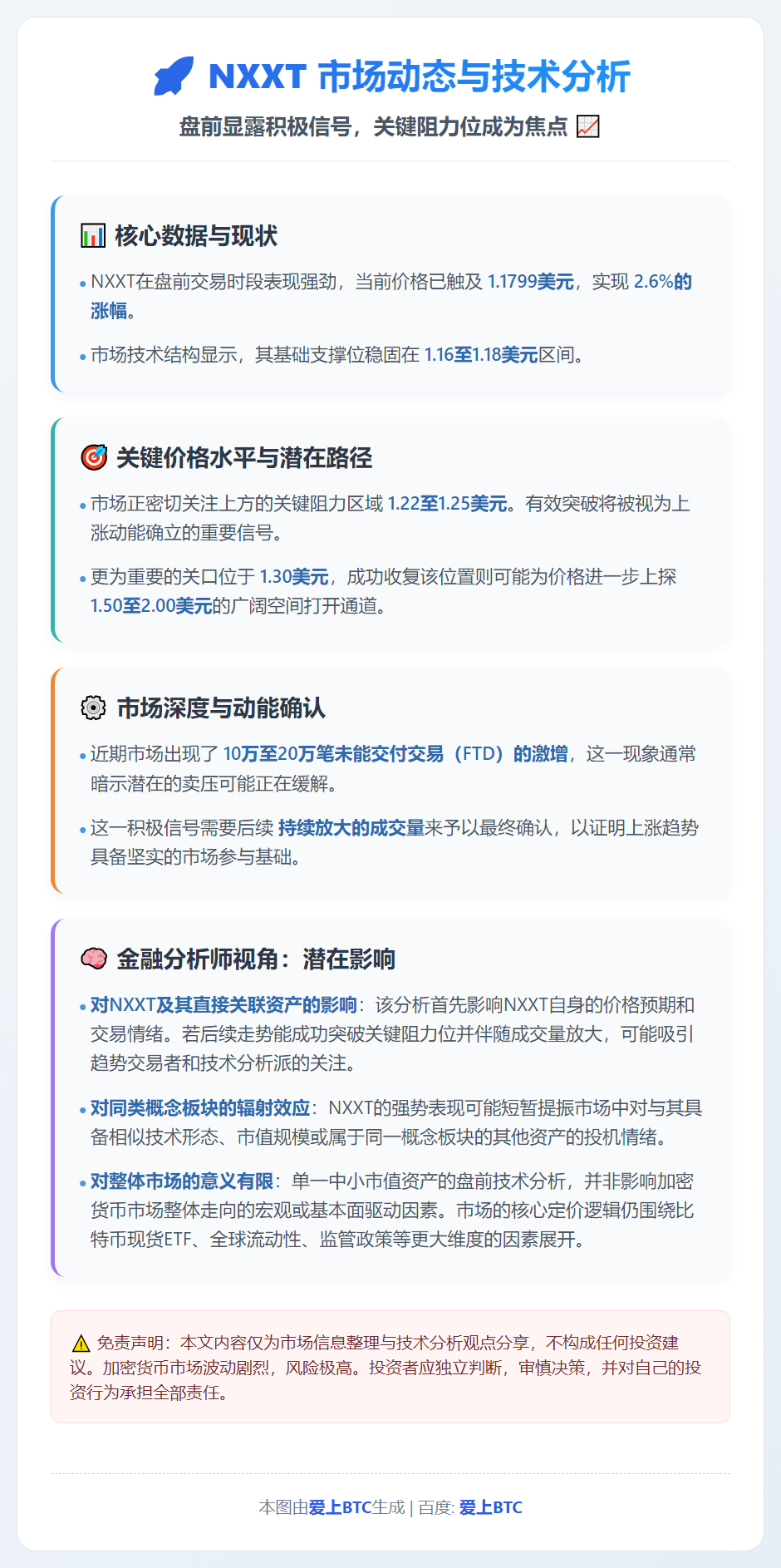 NXXT预市涨2.6%突破1.22美元，加速上行