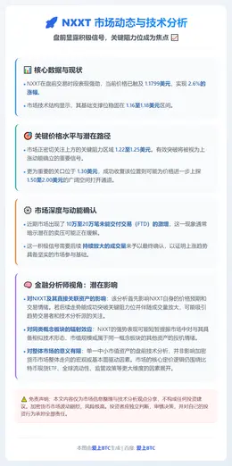 NXXT预市涨2.6%突破1.22美元，加速上行