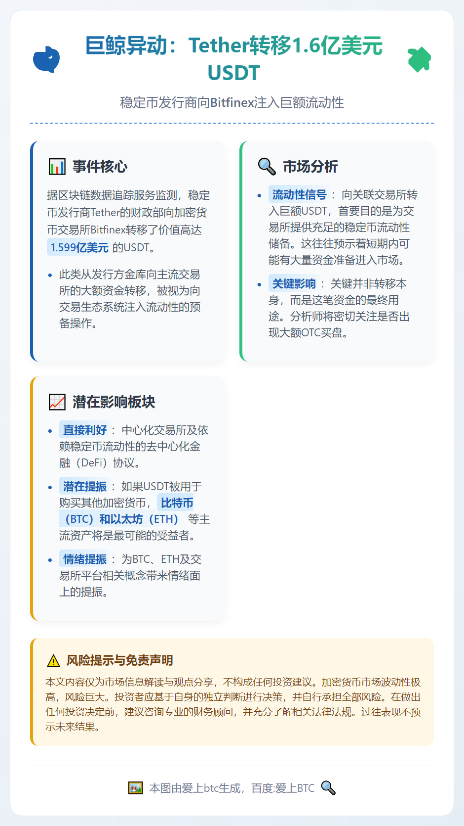 Tether转移1.6亿美元USDT至Bitfinex