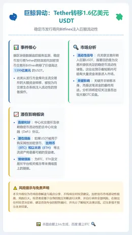 Tether转移1.6亿美元USDT至Bitfinex