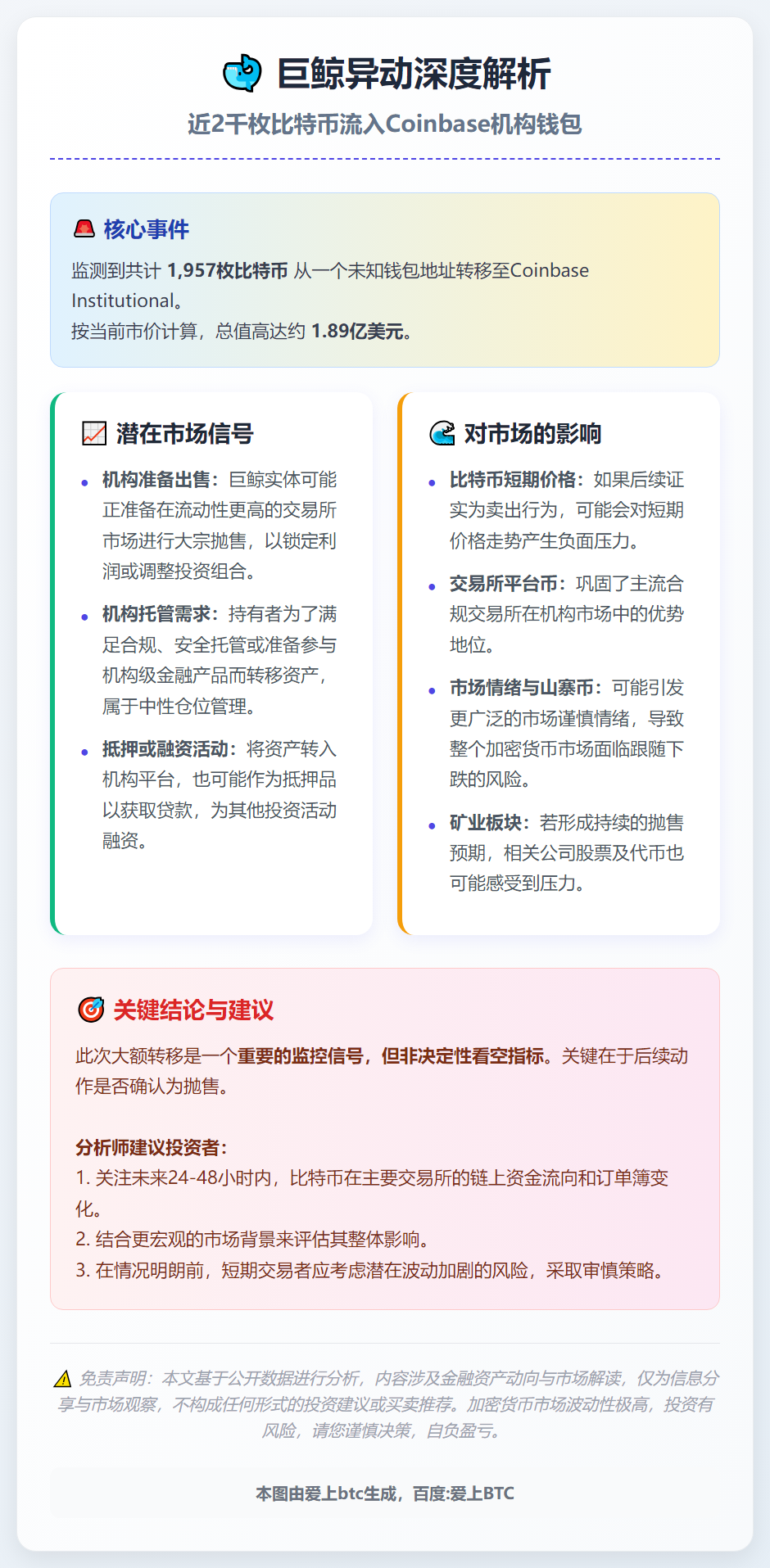 近2千枚比特币流入Coinbase机构钱包