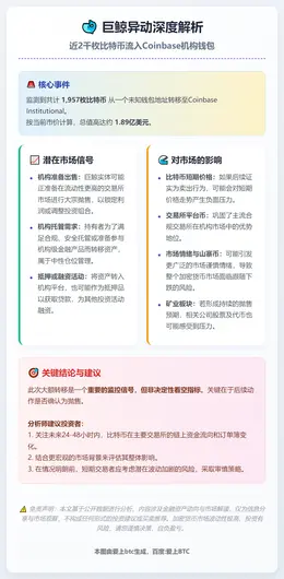 近2千枚比特币流入Coinbase机构钱包
