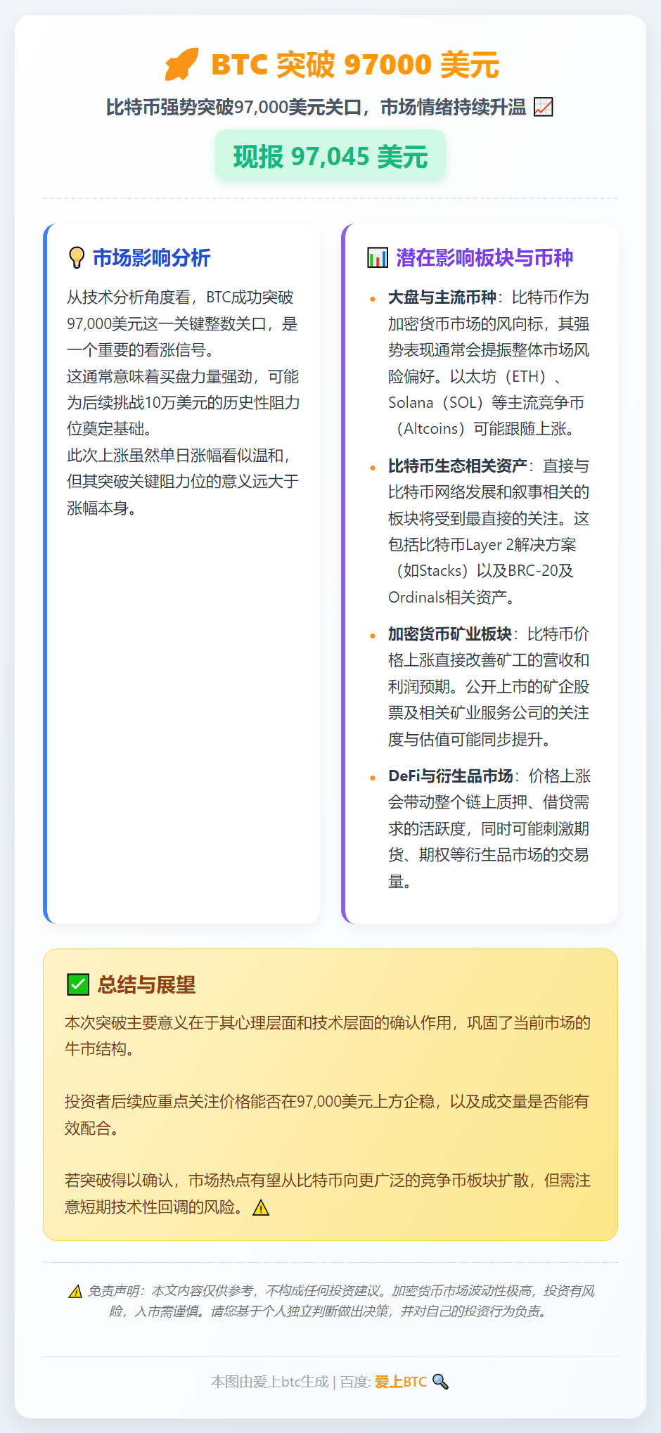 BTC 突破 97000 美元，现报 97045