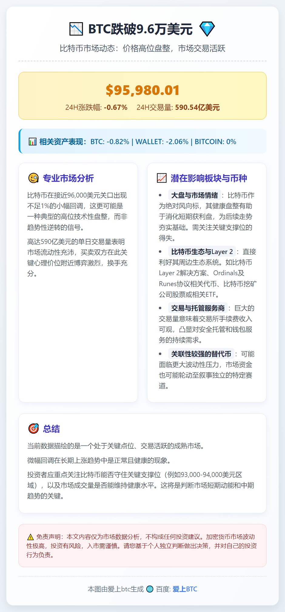 BTC跌破9.6万美元