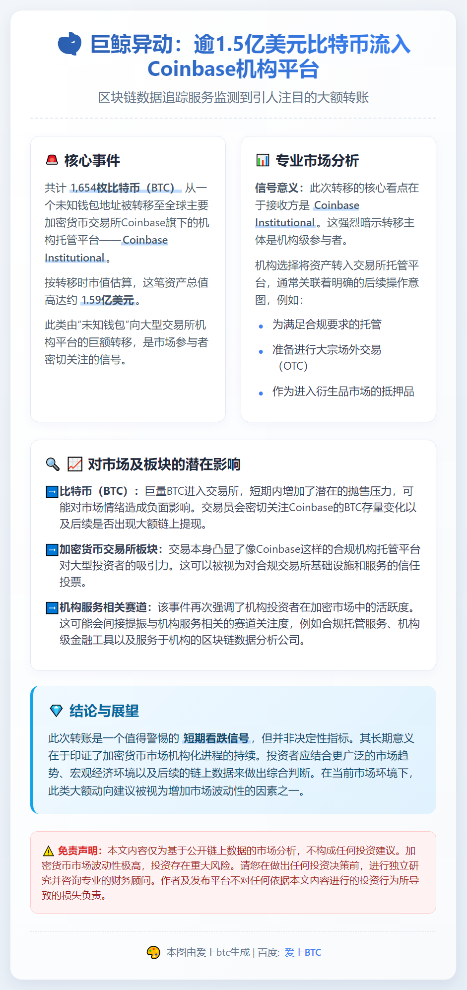 1590万美元比特币流入Coinbase机构钱包