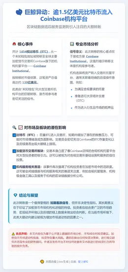 1590万美元比特币流入Coinbase机构钱包