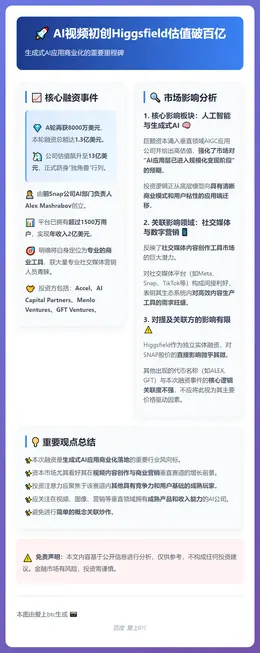 AI视频初创Higgsfield估值破百亿