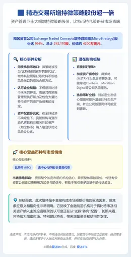 精选交易所增持微策略股份超一倍