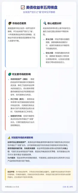 美债收益率五周横盘