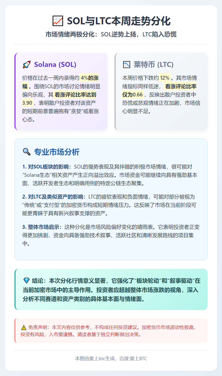 SOL与LTC本周走势分化