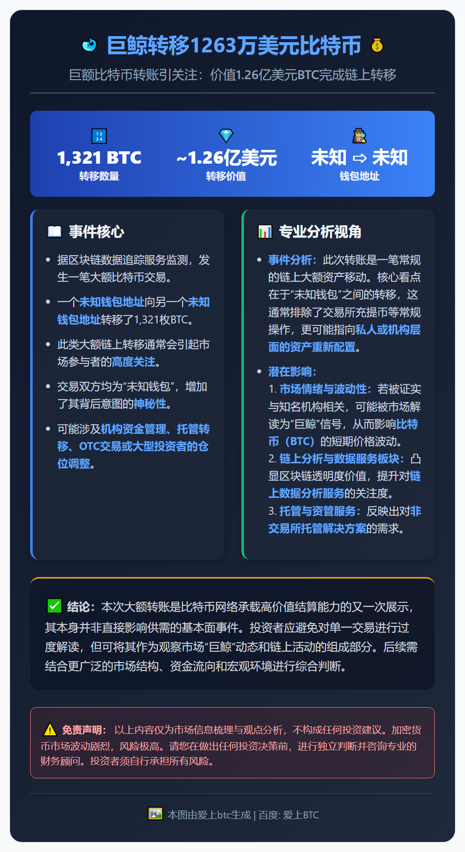 巨鲸转移1263万美元比特币