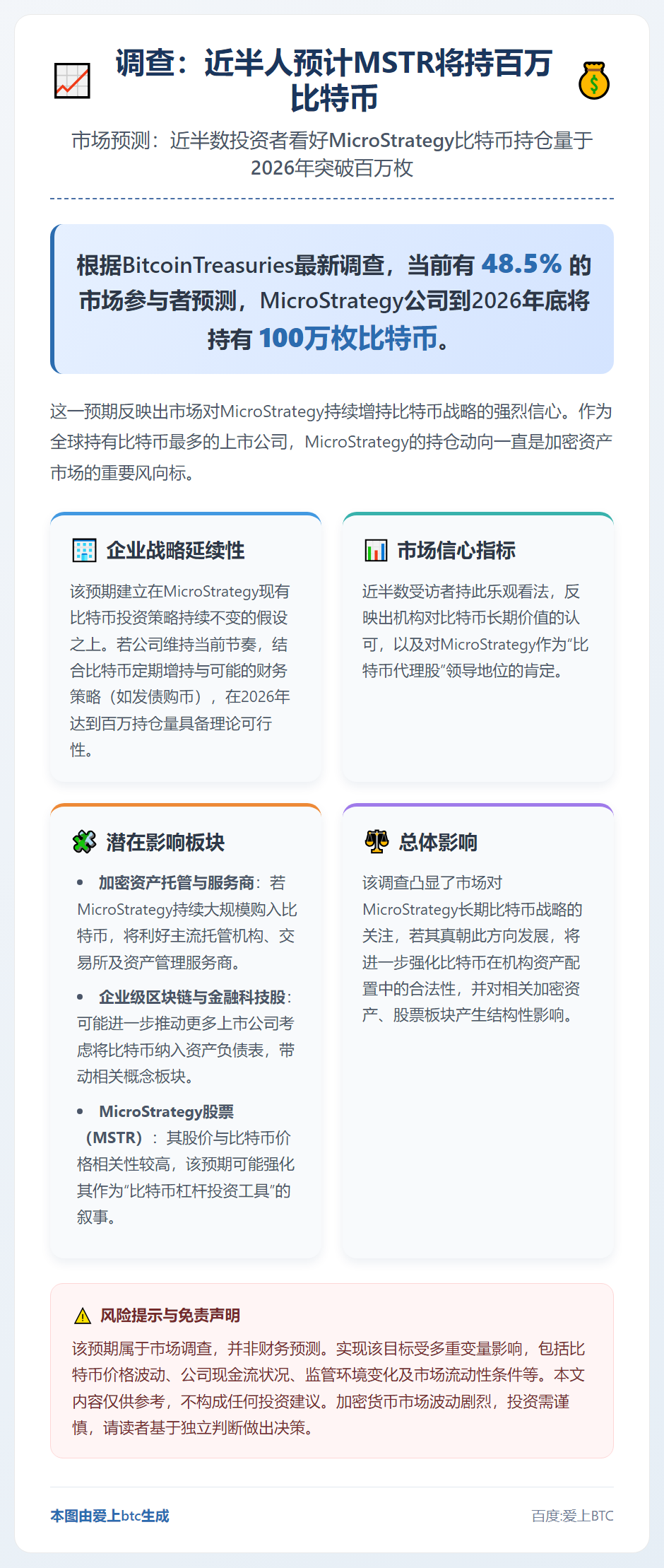 调查：近半人预计MSTR将持百万比特币