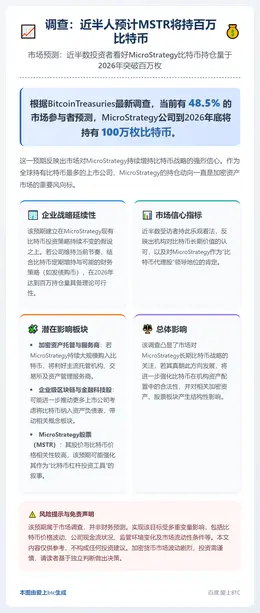 调查：近半人预计MSTR将持百万比特币