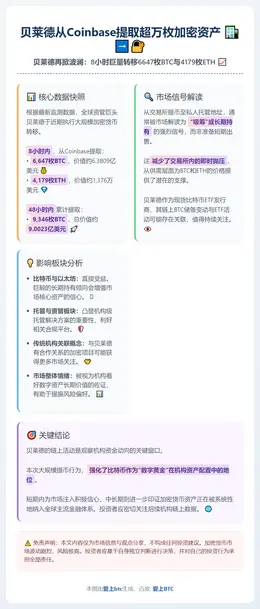 贝莱德从Coinbase提取超万枚加密资产