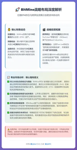 BitMine持仓以太坊或赚4亿，投资MrBeast有望获1