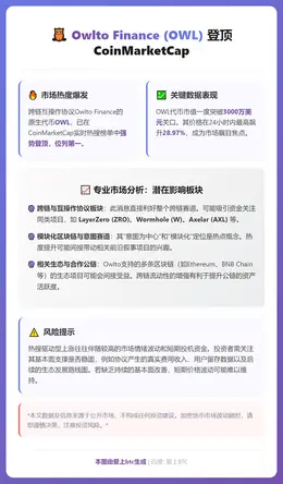Owlto Finance 登顶 CoinMarketCap
