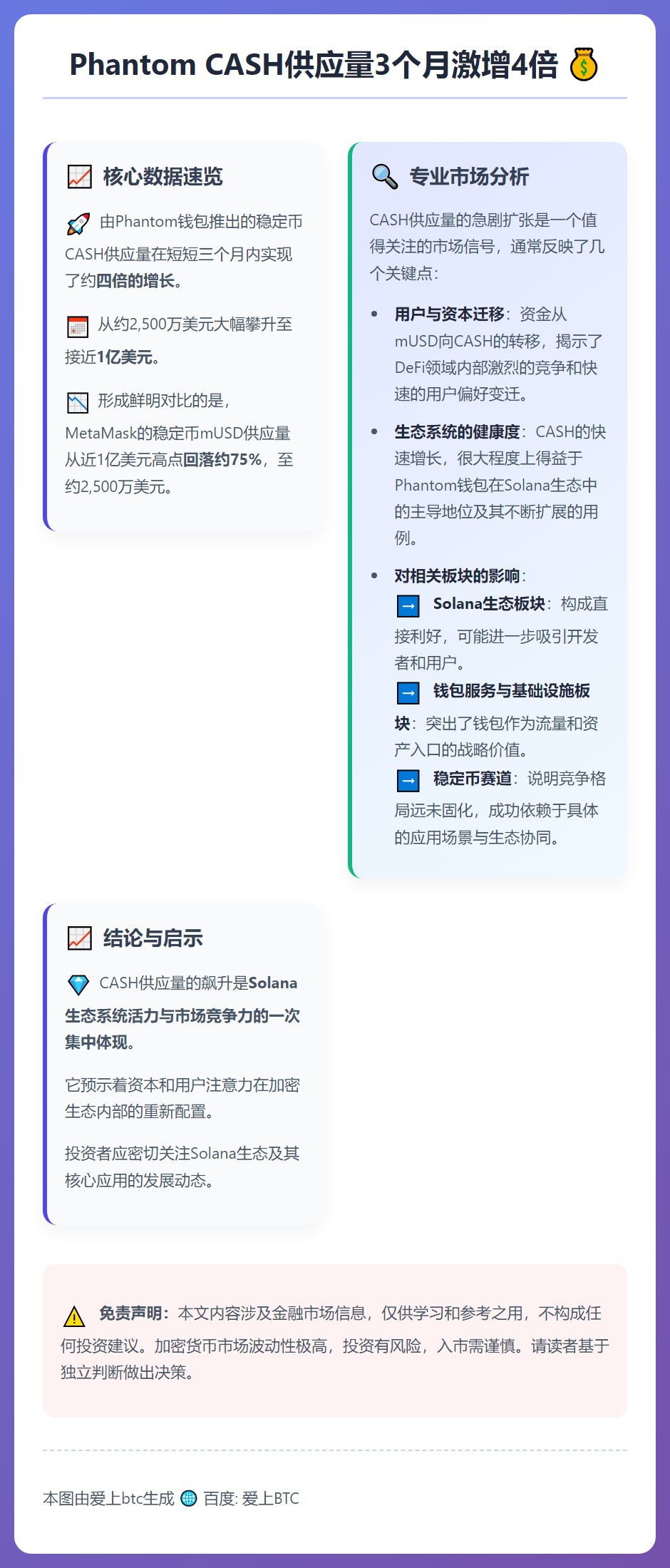 Phantom CASH供应量3个月激增4倍
