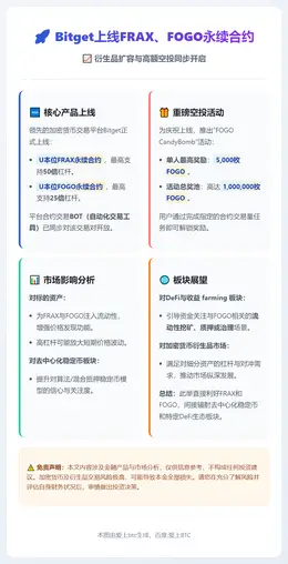 Bitget上线FRAX、FOGO永续合约