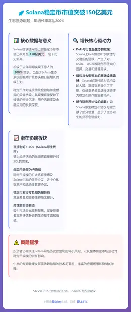 Solana稳定币市值突破150亿美元