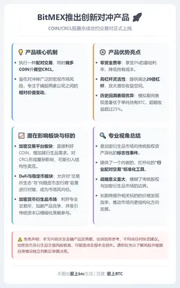 BitMEX推20倍杠杆COIN/CRCL对冲策略