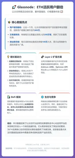 Glassnode：ETH活跃用户翻倍