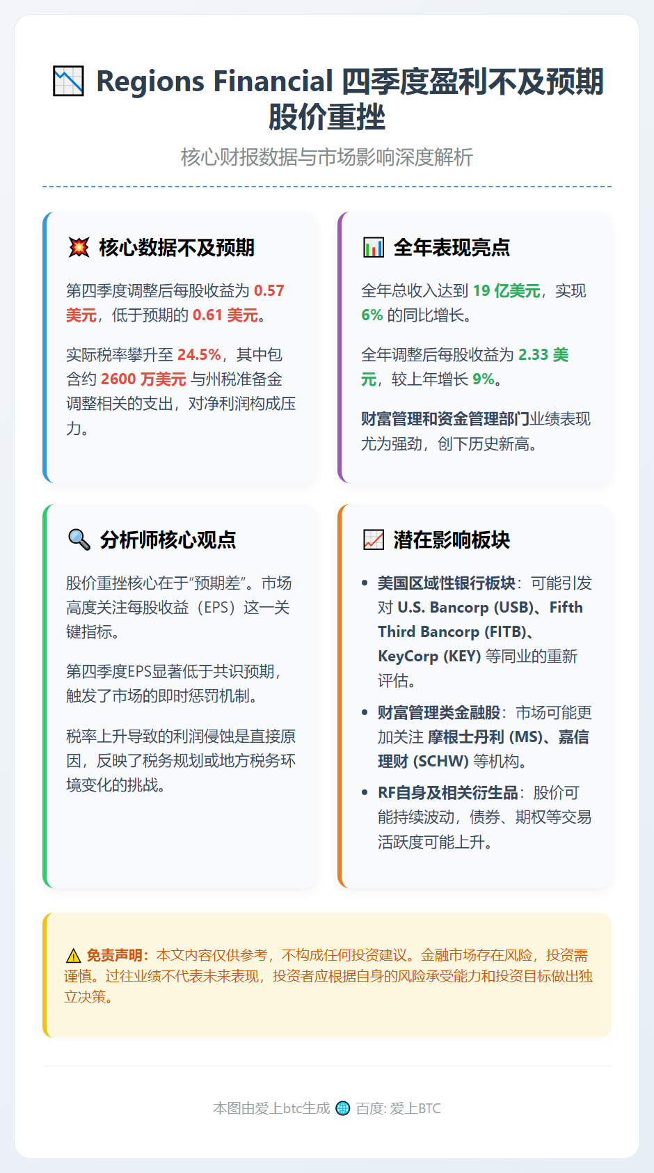 Regions Financial 四季度盈利不及预期 股价
