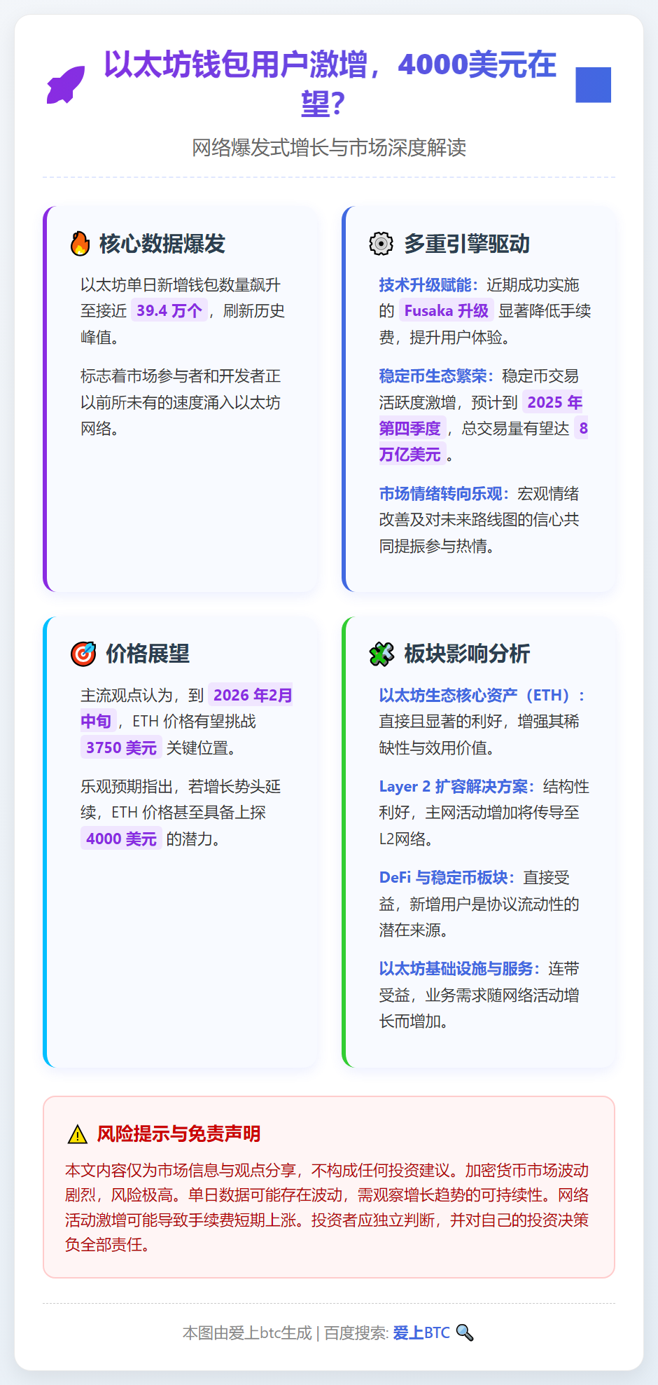 以太坊钱包用户激增，4000美元在望？