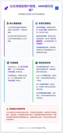 以太坊钱包用户激增，4000美元在望？