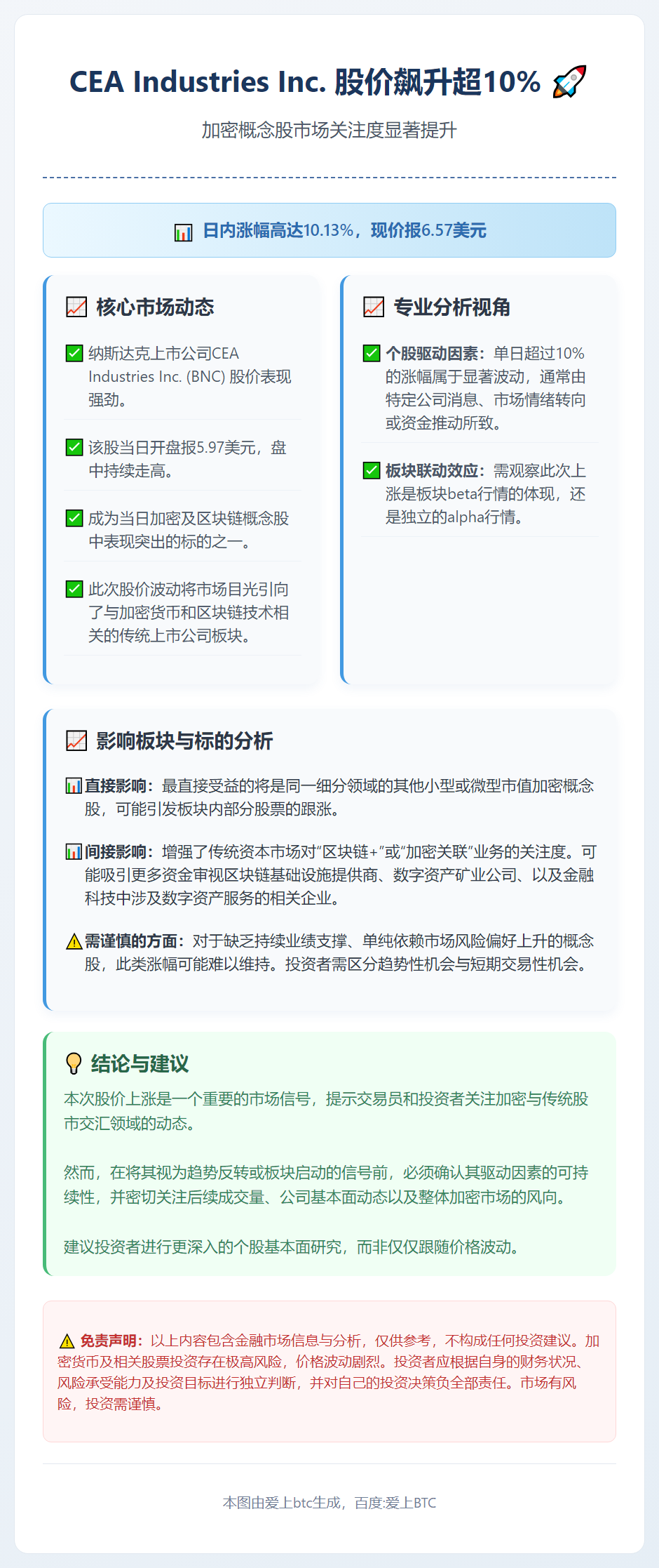 CEA Industries Inc. 股价飙升超10%
