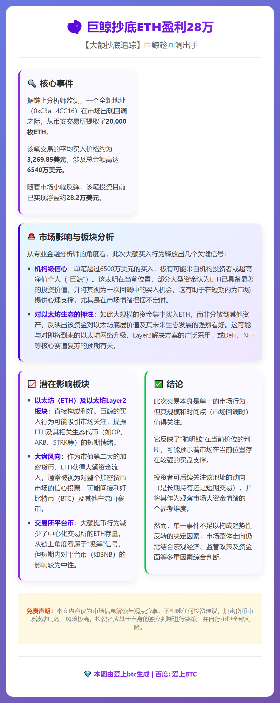巨鲸抄底ETH盈利28万