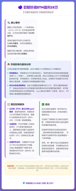 巨鲸抄底ETH盈利28万