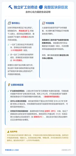 独立矿工挖出完整比特币区块，各获30万美元奖励