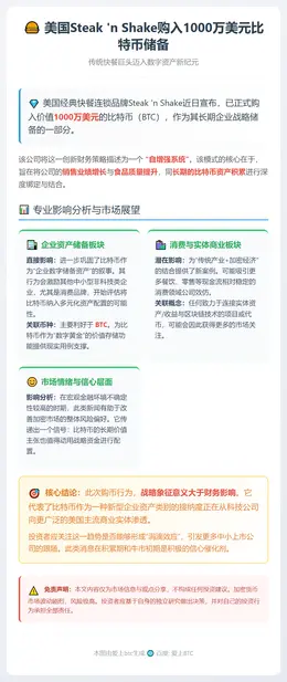 美国Steak 'n Shake购入1000万美元比特币储备