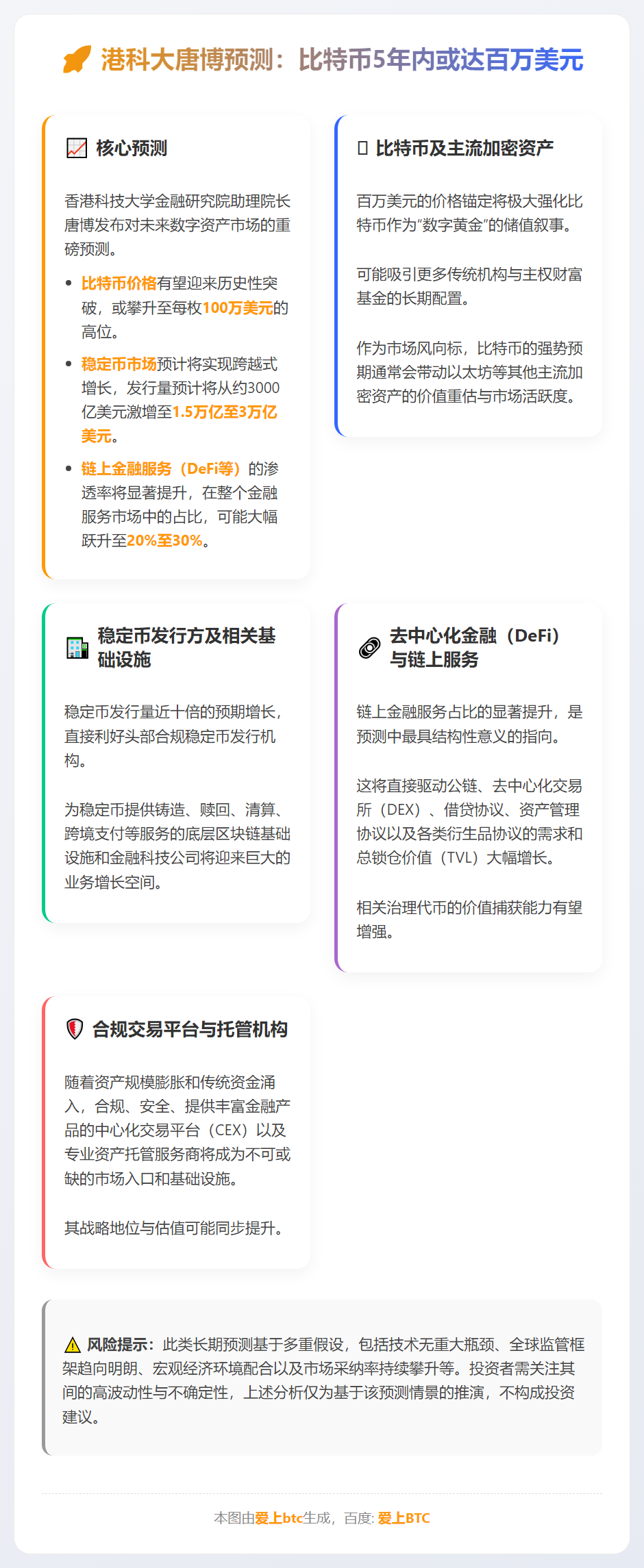 港科大唐博预测：比特币5年内或达百万美元