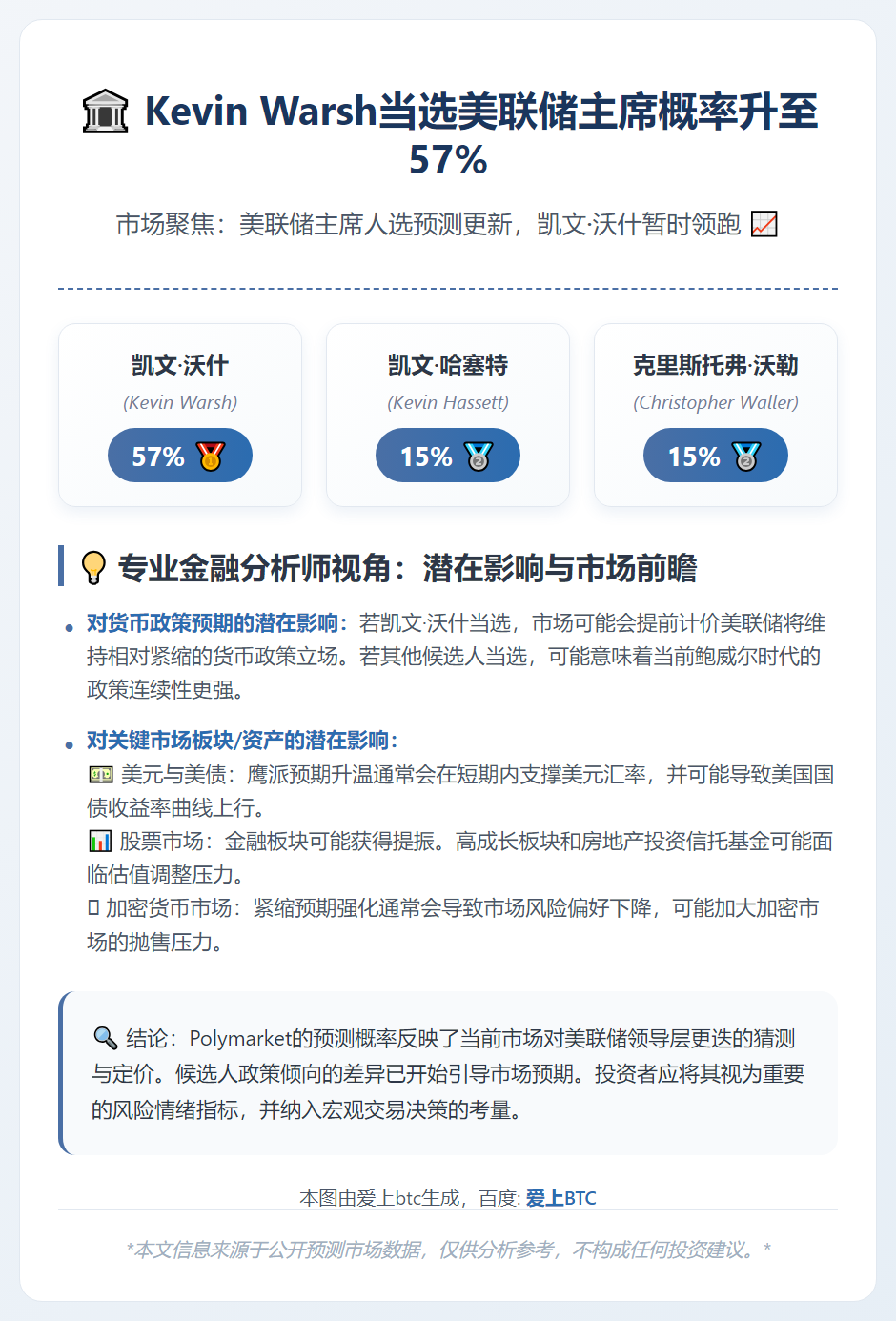 Kevin Warsh当选美联储主席概率升至57%