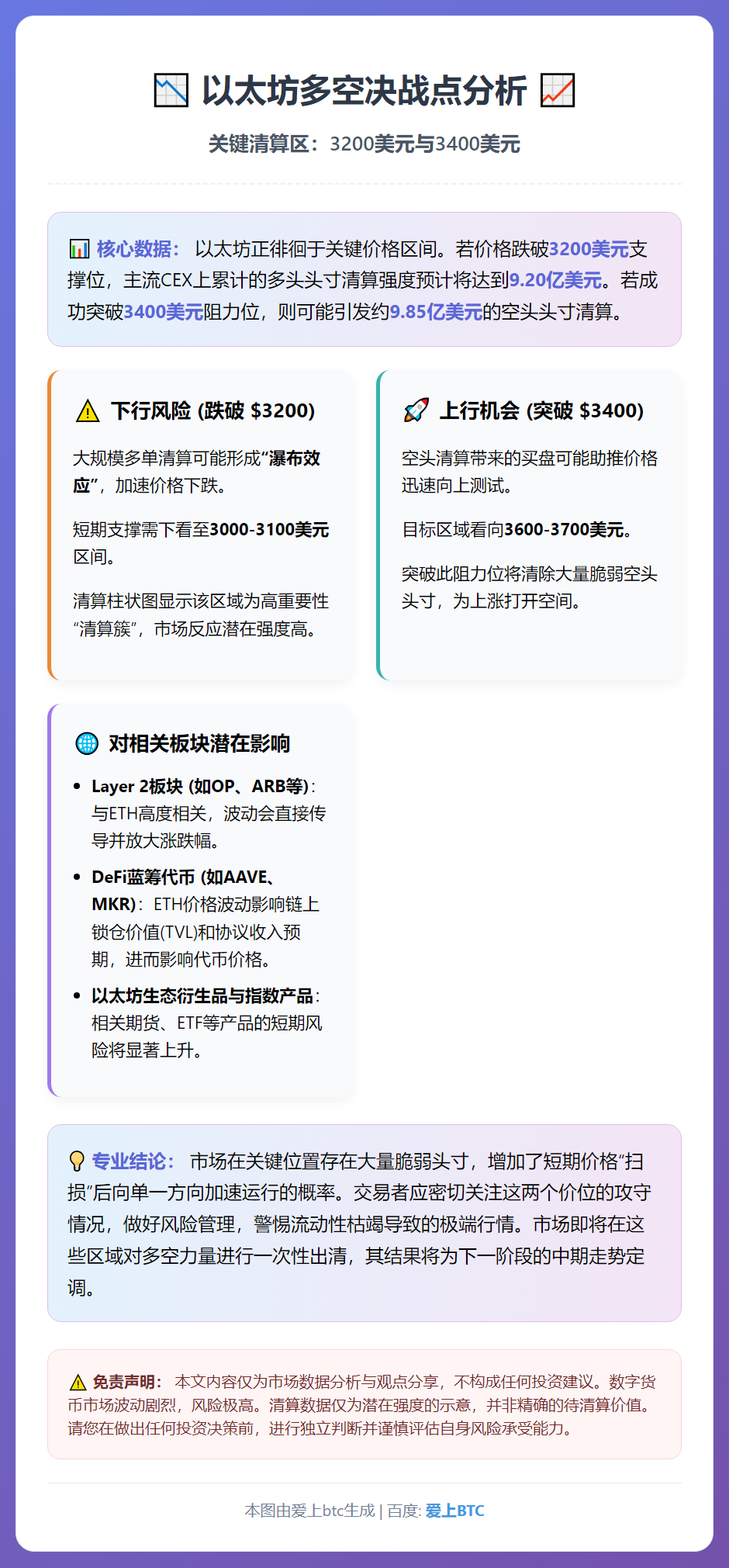 以太坊跌破3200美元将引发9.2亿多单清算