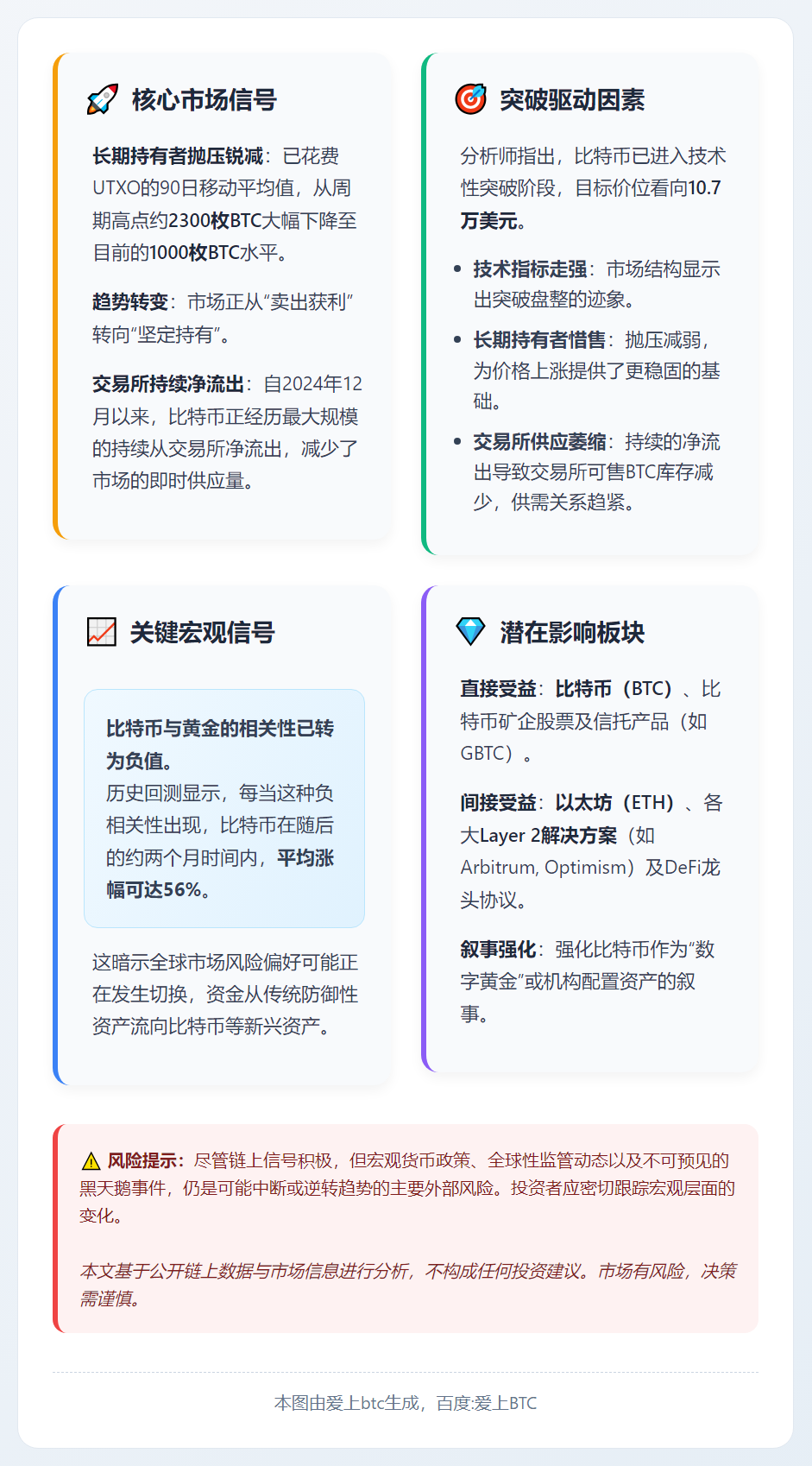 分析师：比特币或冲击10.7万美元