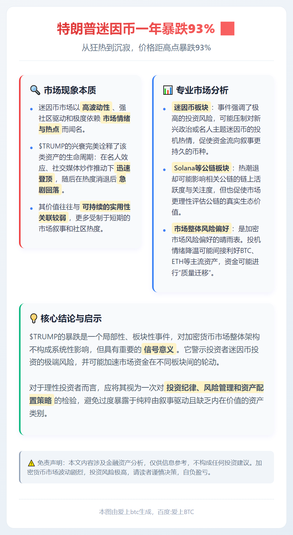 特朗普迷因币一年暴跌93%
