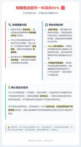 特朗普迷因币一年暴跌93%