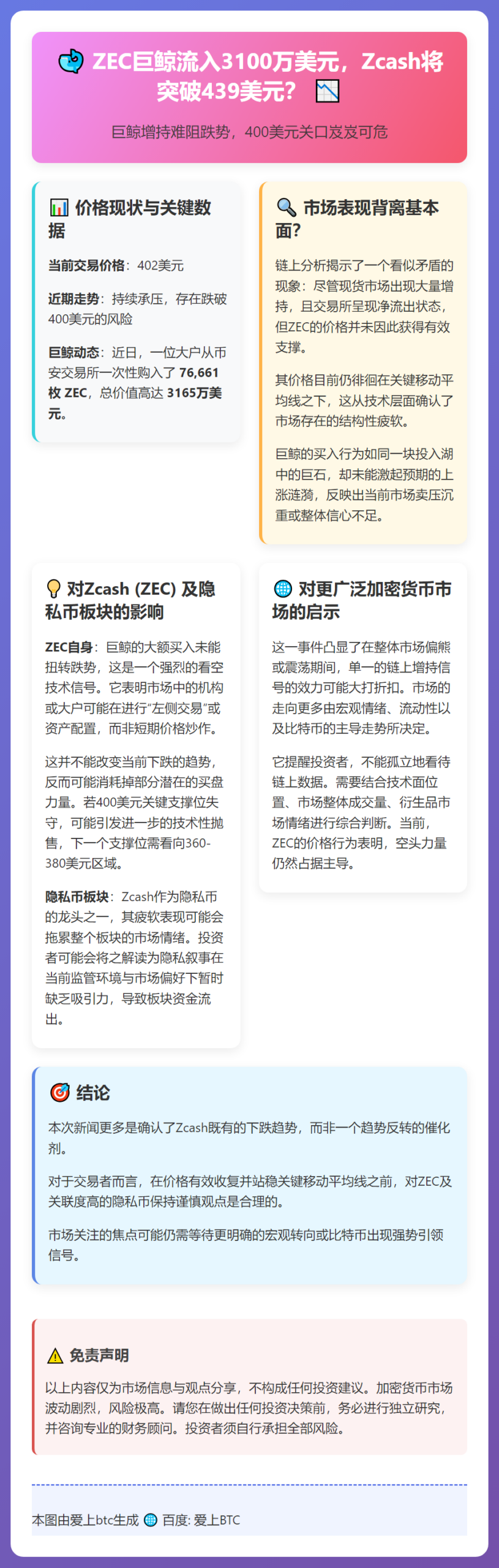 ZEC巨鲸流入3100万美元，Zcash将突破439美元？