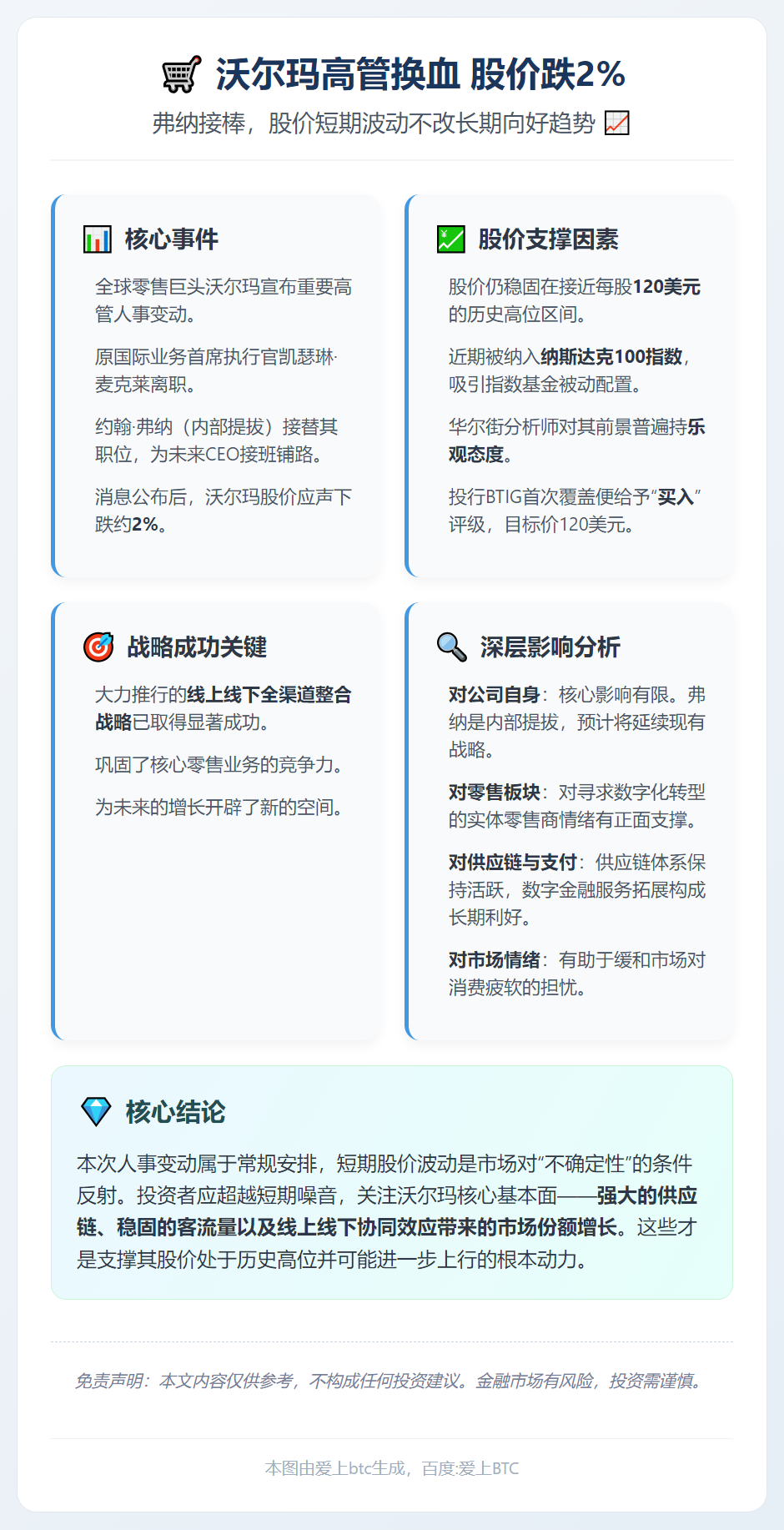 沃尔玛高管换血 股价跌2%