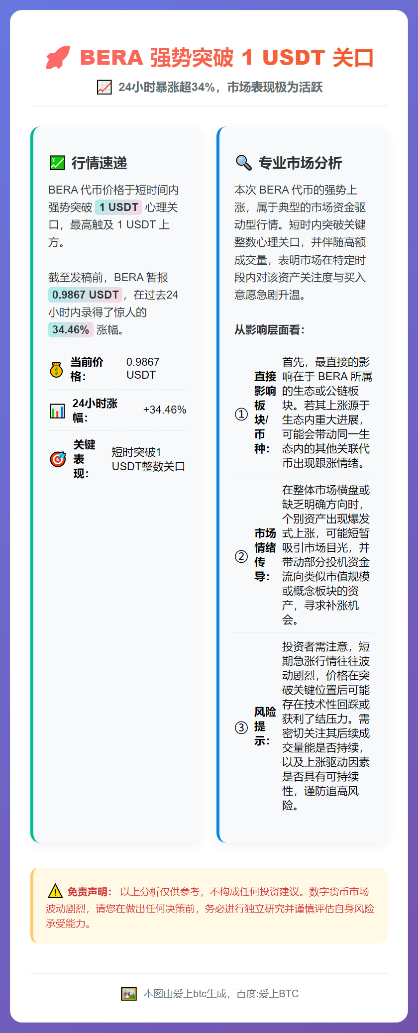 BERA 突破 1 USDT，24 小时涨超 34%