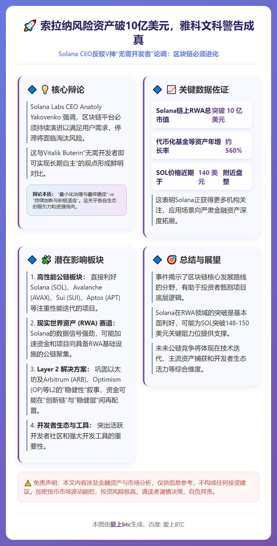 索拉纳风险资产破10亿美元，雅科文科警告成真