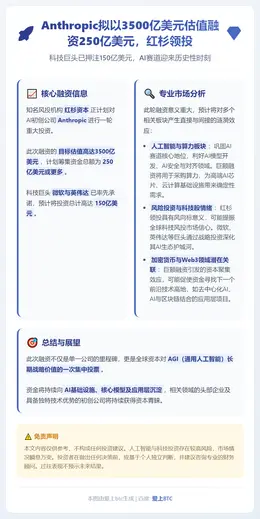 Anthropic拟以3500亿美元估值融资250亿美元，红