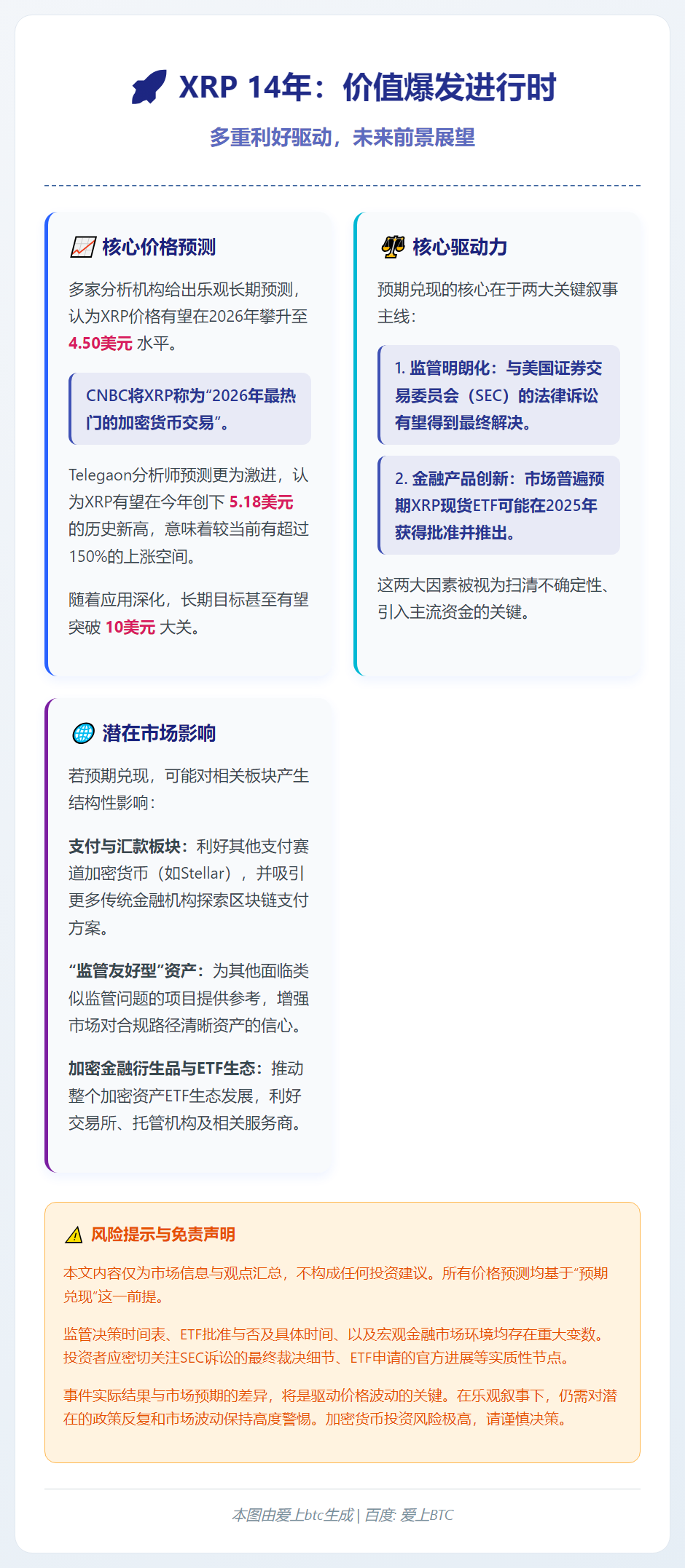 XRP 14年：2026年或达4.5美元