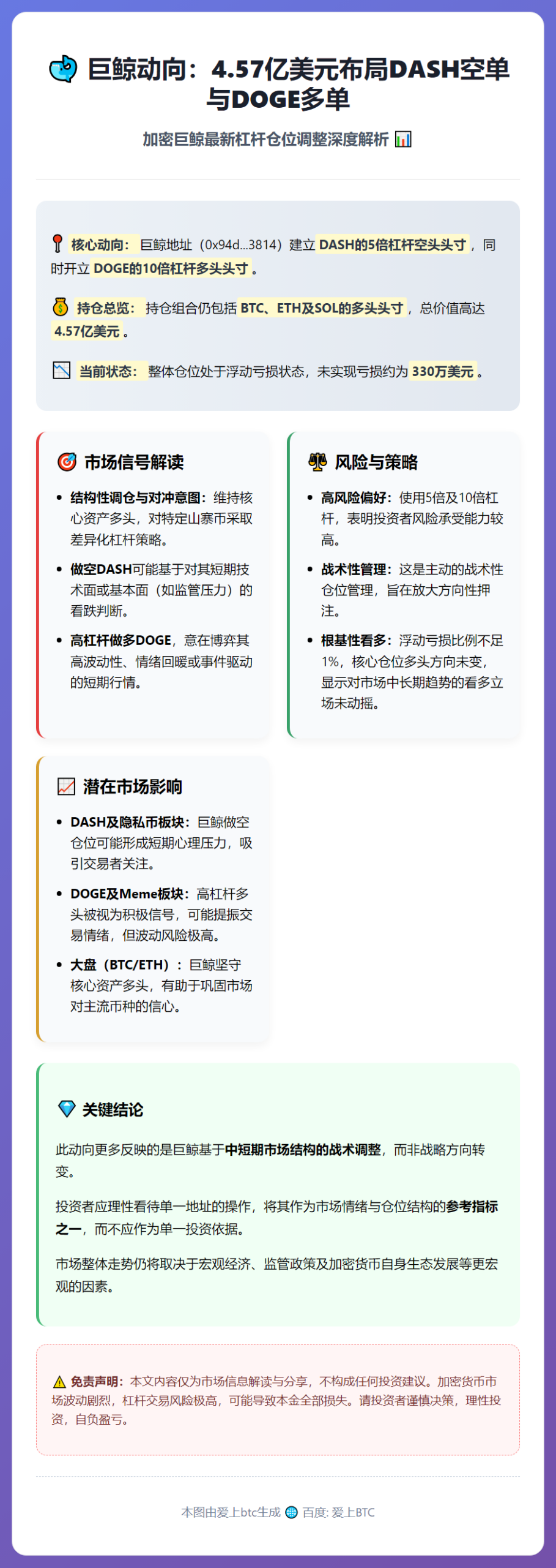 巨鲸4.57亿美元持仓布局DASH空单与DOGE多单
