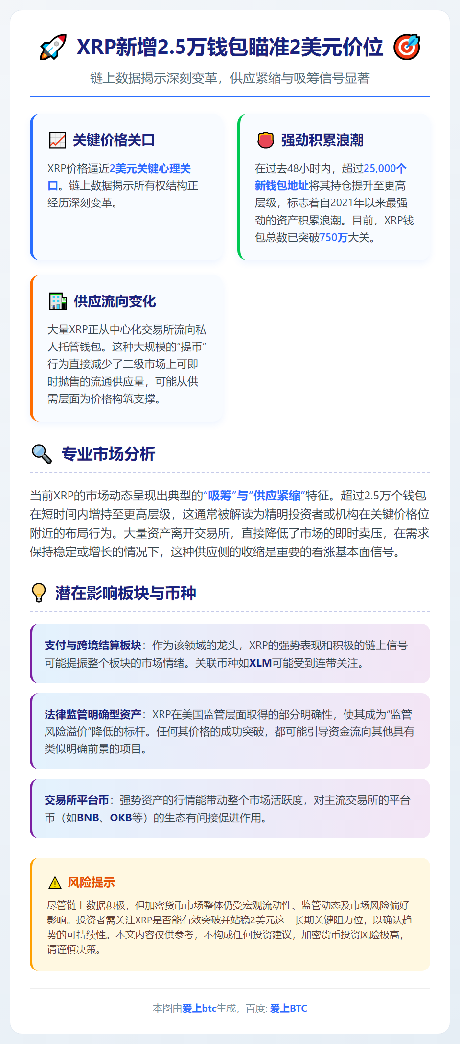 XRP新增2.5万钱包瞄准2美元价位