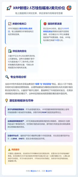 XRP新增2.5万钱包瞄准2美元价位